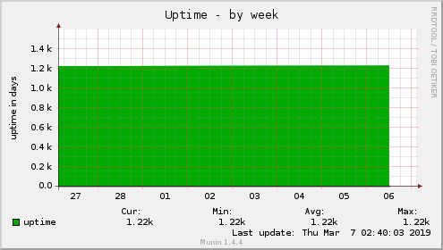 weekly graph